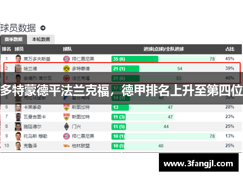 多特蒙德平法兰克福，德甲排名上升至第四位